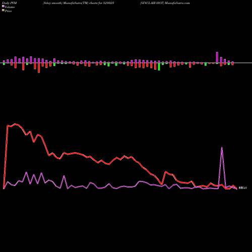 PVM Price Volume Measure charts SINCLAIR HOT 523023 share BSE Stock Exchange 