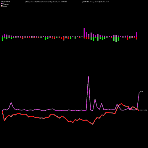 PVM Price Volume Measure charts SAFARI IND. 523025 share BSE Stock Exchange 