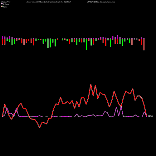 PVM Price Volume Measure charts JJ FINANCE 523062 share BSE Stock Exchange 
