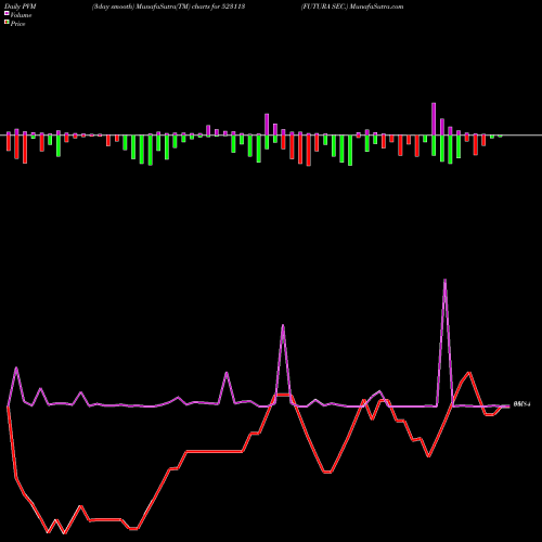 PVM Price Volume Measure charts FUTURA SEC. 523113 share BSE Stock Exchange 