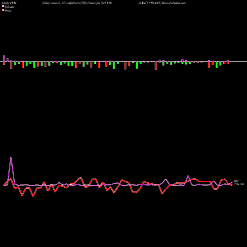 PVM Price Volume Measure charts SANCO TRANS 523116 share BSE Stock Exchange 