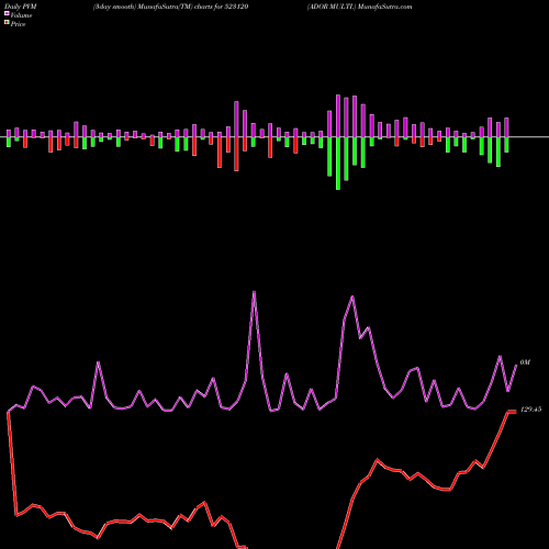 PVM Price Volume Measure charts ADOR MULTI. 523120 share BSE Stock Exchange 