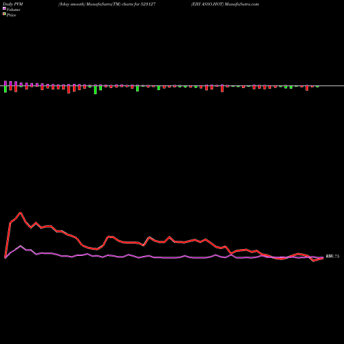 PVM Price Volume Measure charts EIH ASSO.HOT 523127 share BSE Stock Exchange 