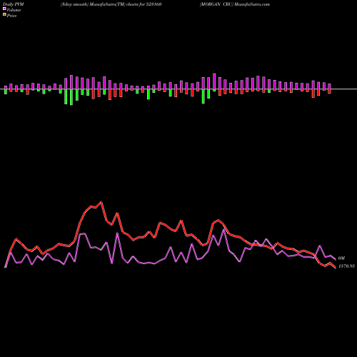 PVM Price Volume Measure charts MORGAN CRU 523160 share BSE Stock Exchange 