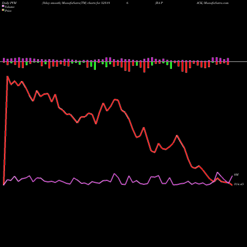 PVM Price Volume Measure charts BA PACK 523186 share BSE Stock Exchange 