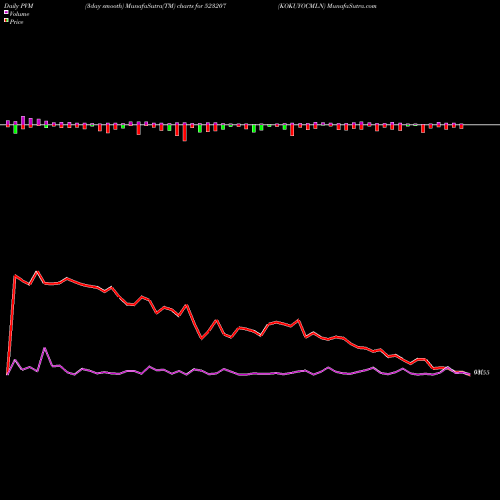 PVM Price Volume Measure charts KOKUYOCMLN 523207 share BSE Stock Exchange 