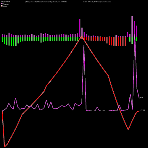 PVM Price Volume Measure charts SRM ENERGY 523222 share BSE Stock Exchange 