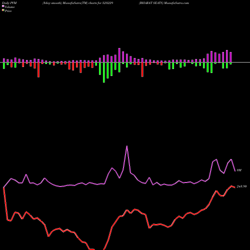 PVM Price Volume Measure charts BHARAT SEATS 523229 share BSE Stock Exchange 