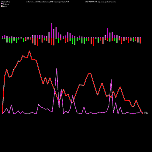 PVM Price Volume Measure charts NB FOOT WEAR 523242 share BSE Stock Exchange 