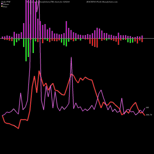 PVM Price Volume Measure charts MACHINO PLAS 523248 share BSE Stock Exchange 
