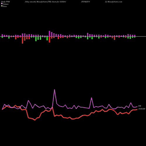 PVM Price Volume Measure charts VENKEY'S (I) 523261 share BSE Stock Exchange 