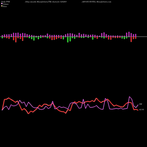 PVM Price Volume Measure charts ADVANI HOTEL 523269 share BSE Stock Exchange 