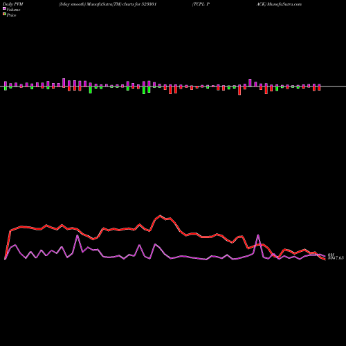 PVM Price Volume Measure charts TCPL PACK 523301 share BSE Stock Exchange 
