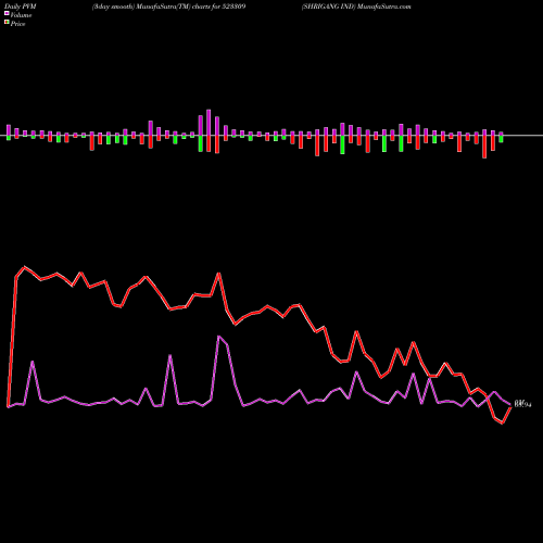 PVM Price Volume Measure charts SHRIGANG IND 523309 share BSE Stock Exchange 