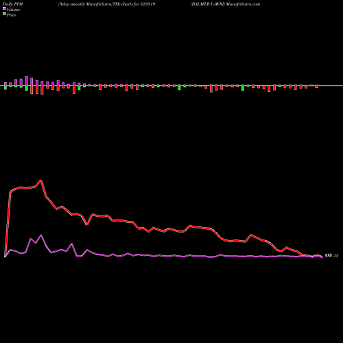 PVM Price Volume Measure charts BALMER LAWRI 523319 share BSE Stock Exchange 