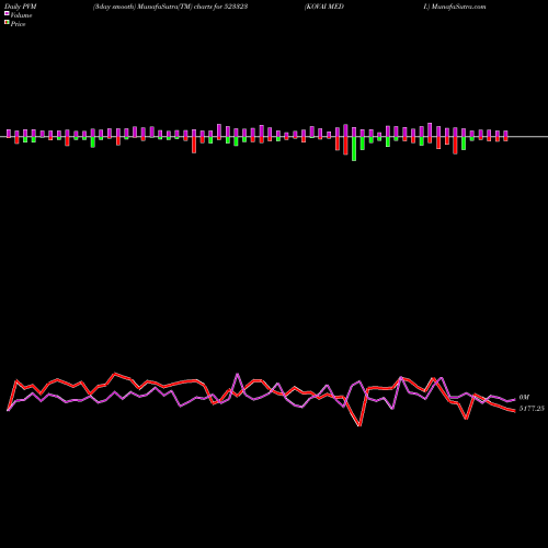 PVM Price Volume Measure charts KOVAI MEDI. 523323 share BSE Stock Exchange 