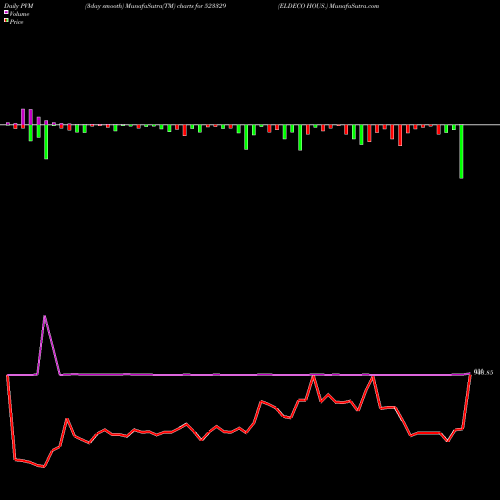 PVM Price Volume Measure charts ELDECO HOUS. 523329 share BSE Stock Exchange 
