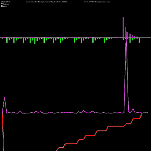 PVM Price Volume Measure charts STD SHOE 523351 share BSE Stock Exchange 