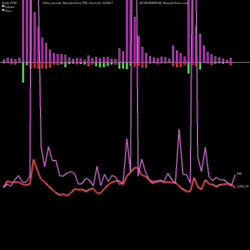 PVM Price Volume Measure charts DCMSHRIRAM 523367 share BSE Stock Exchange 