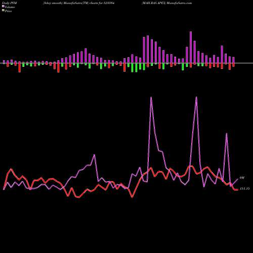 PVM Price Volume Measure charts MAH.RAS.APEX 523384 share BSE Stock Exchange 