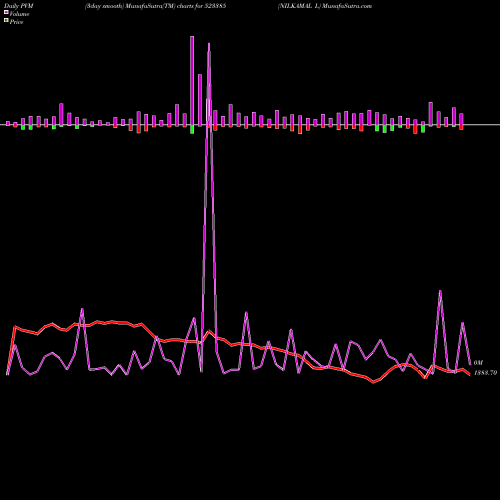 PVM Price Volume Measure charts NILKAMAL L 523385 share BSE Stock Exchange 