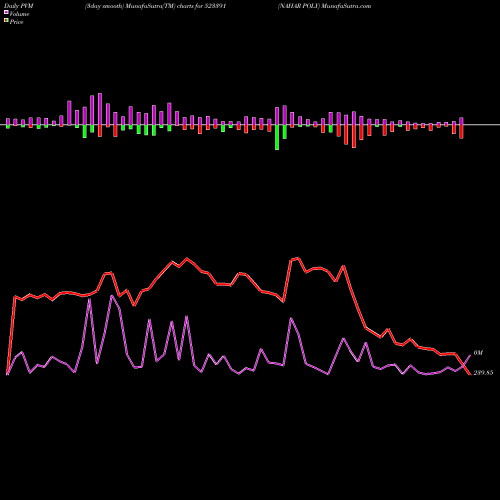 PVM Price Volume Measure charts NAHAR POLY 523391 share BSE Stock Exchange 