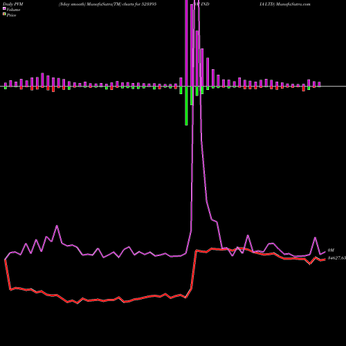 PVM Price Volume Measure charts 3M INDIA LTD 523395 share BSE Stock Exchange 