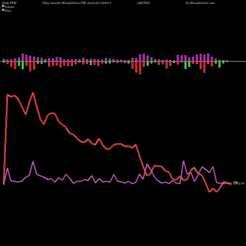 PVM Price Volume Measure charts ADCINDIA 523411 share BSE Stock Exchange 