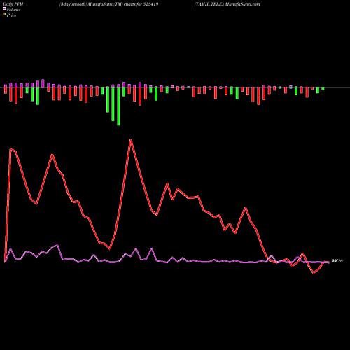 PVM Price Volume Measure charts TAMIL.TELE. 523419 share BSE Stock Exchange 