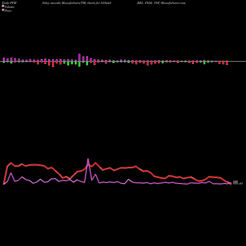 PVM Price Volume Measure charts REL INDL INF 523445 share BSE Stock Exchange 