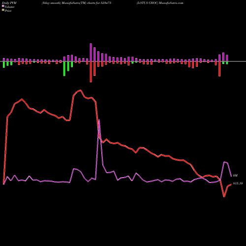 PVM Price Volume Measure charts LOTUS CHOC 523475 share BSE Stock Exchange 