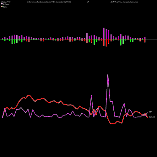 PVM Price Volume Measure charts PACIFIC IND. 523483 share BSE Stock Exchange 