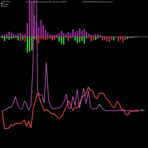 PVM Price Volume Measure charts CMM HOSPITAL 523489 share BSE Stock Exchange 
