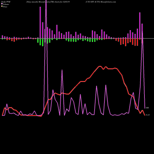 PVM Price Volume Measure charts UNI OFF AUTO 523519 share BSE Stock Exchange 