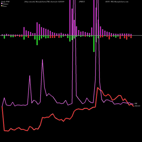 PVM Price Volume Measure charts PRECISION WR 523539 share BSE Stock Exchange 