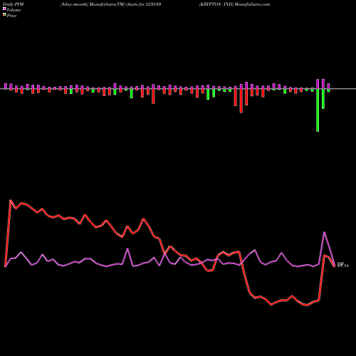 PVM Price Volume Measure charts KRYPTON IND 523550 share BSE Stock Exchange 