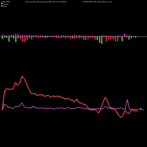 PVM Price Volume Measure charts NETWORK LTD. 523558 share BSE Stock Exchange 