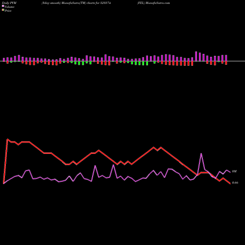 PVM Price Volume Measure charts FEL 523574 share BSE Stock Exchange 