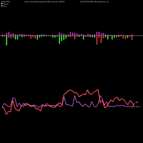 PVM Price Volume Measure charts KUNSTSTOFFE 523594 share BSE Stock Exchange 