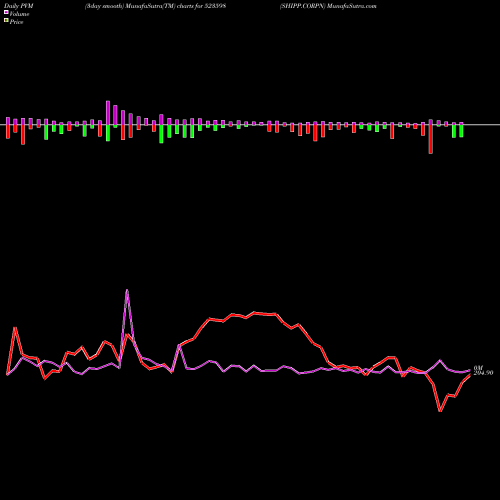 PVM Price Volume Measure charts SHIPP.CORPN 523598 share BSE Stock Exchange 