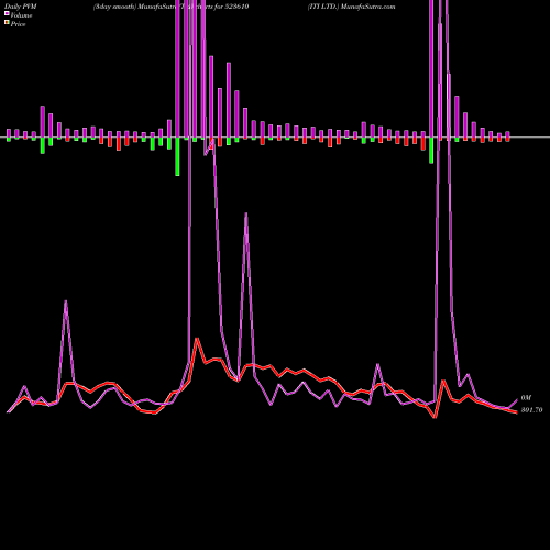 PVM Price Volume Measure charts ITI LTD. 523610 share BSE Stock Exchange 