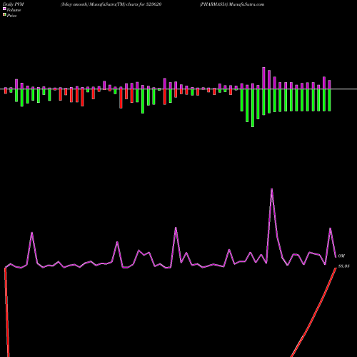 PVM Price Volume Measure charts PHARMASIA 523620 share BSE Stock Exchange 