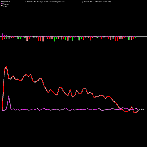 PVM Price Volume Measure charts IP RINGS LTD 523638 share BSE Stock Exchange 
