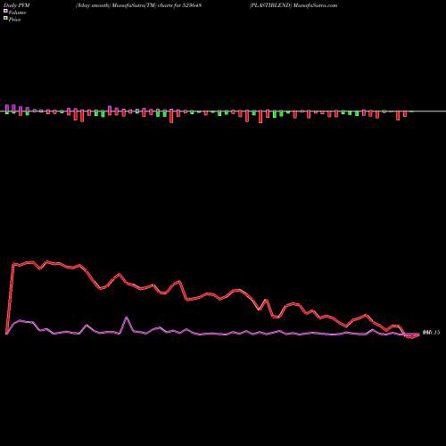 PVM Price Volume Measure charts PLASTIBLEND 523648 share BSE Stock Exchange 
