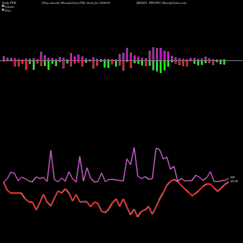 PVM Price Volume Measure charts REDEX PROTEC 523650 share BSE Stock Exchange 