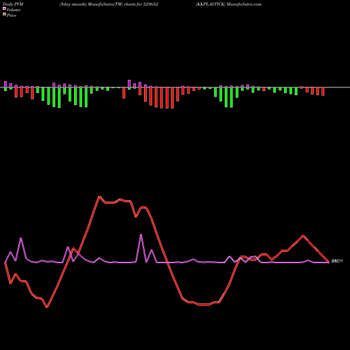 PVM Price Volume Measure charts KKPLASTICK 523652 share BSE Stock Exchange 