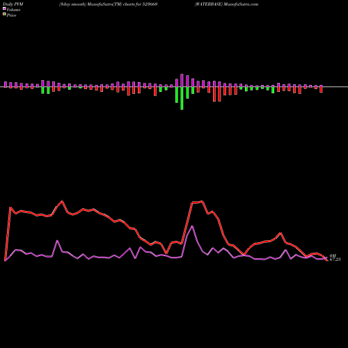 PVM Price Volume Measure charts WATERBASE 523660 share BSE Stock Exchange 