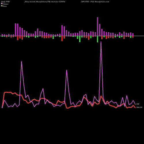 PVM Price Volume Measure charts APCOTEX IND 523694 share BSE Stock Exchange 