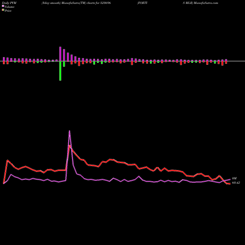 PVM Price Volume Measure charts FORTIS MLR 523696 share BSE Stock Exchange 