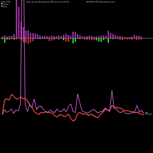 PVM Price Volume Measure charts MASTEK LTD 523704 share BSE Stock Exchange 